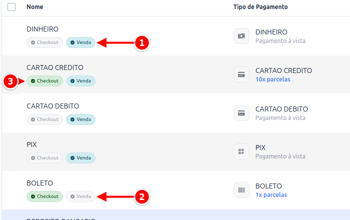 Listagem de formas de pagamento com a etiqueta Venda ligada, a etiqueta Venda desligada e a etiqueta Checkout ligada numerados de 1 a 3