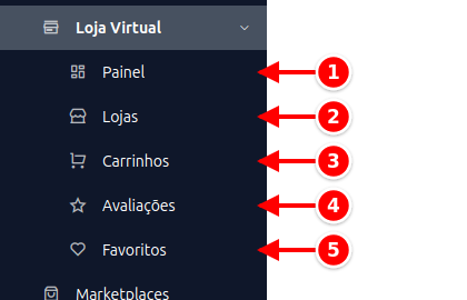 Itens do menu Loja Virtual: Painel, Lojas, Carrinhos, Avaliações e Favoritos numerados de 1 a 5
