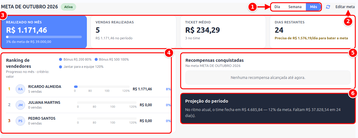 Painel de metas com o seletor Dia, Semana e Mês, o botão Editar meta, os indicadores, o ranking de vendedores, as recompensas conquistadas e a projeção numerados de 1 a 6