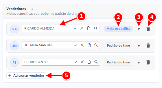 Card Vendedores com a busca de vendedor, o selo da meta, o botão de metas específicas, a lixeira e o botão Adicionar vendedor numerados de 1 a 5
