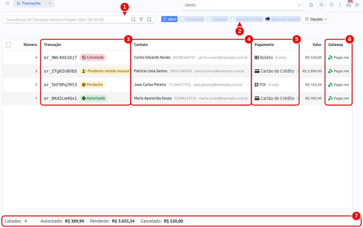 Listagem de transações com a consulta, os botões de ação, as colunas Transação, Contato, Pagamento e Gateway e o rodapé numerados de 1 a 7